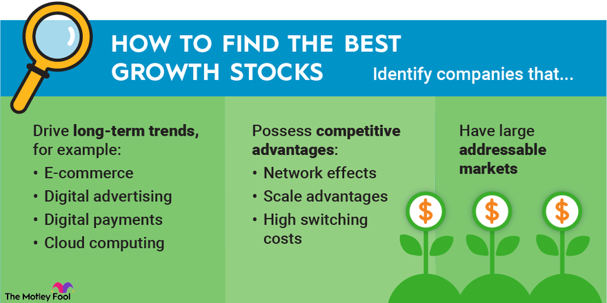 10 Best Growth Stocks To Buy In April 2023 - Gog Fast Growth Chart