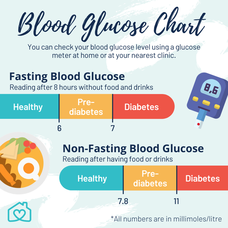10 Lifestyle Changes To Manage Reverse Prediabetes Homage - Fasting Insulin Level Chart Australia
