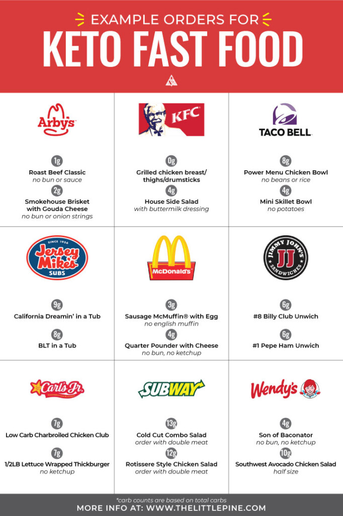 11 BEST Low Carb Fast Food Joints What To Order Printer Friendly  - Low Carb Fast Food Chart