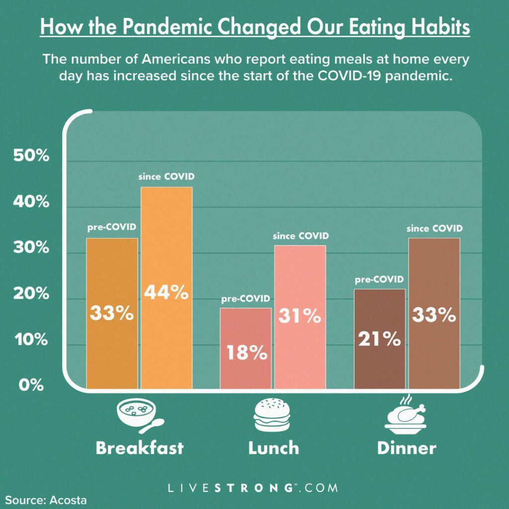 139 Nutrition Statistics You Need To Know Livestrong Nutrition  - Fast Food Ingest 1 In 8 Americans Statistics Chart