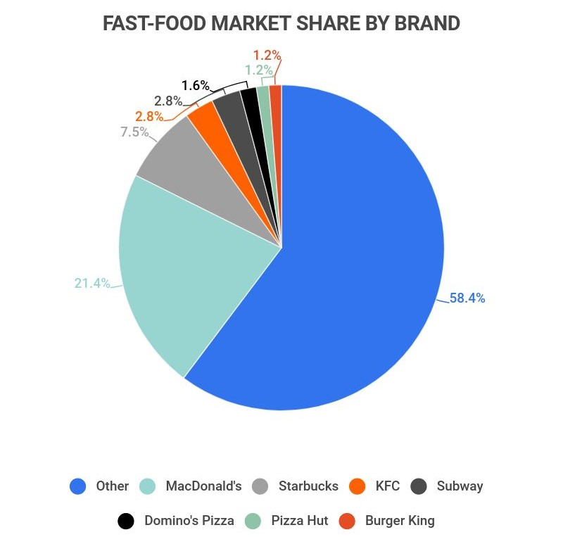 20 Wondrous Wendy s Statistics 2023 How Many Wendy s Are There In  - Fast Food Sales Charts