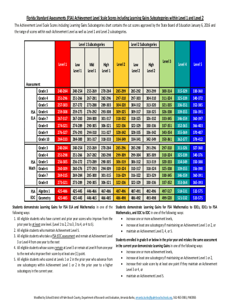 2021 2024 Form FL School District Of Palm Beach County Florida Standard  - Florida Fast Test Score Chart
