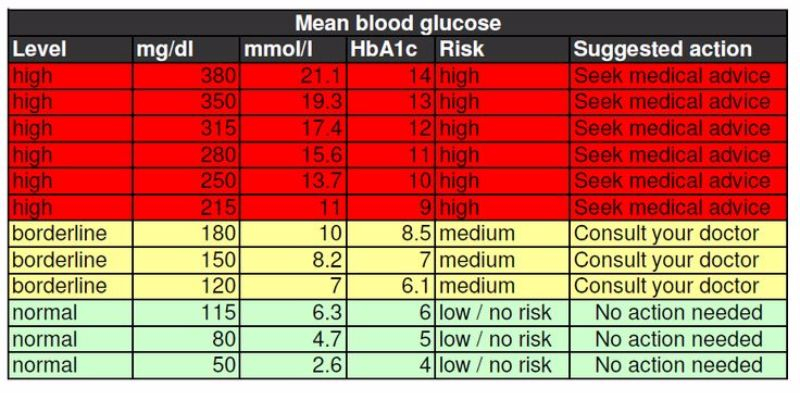25 Printable Blood Sugar Charts Normal High Low Template Lab - High Blood Sugar Levels Chart Non Fasting