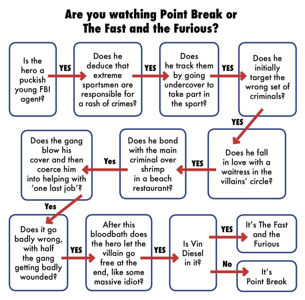 2867 Best Point Break Images On Pholder Old School Cool Surfing And  - Fast N Furious Point Break Flow Chart