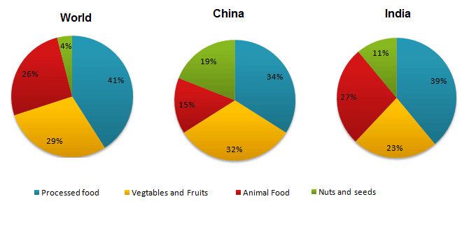 29 SAMPLE IELTS PIE CHART - Pie Chart Fast Food Producers