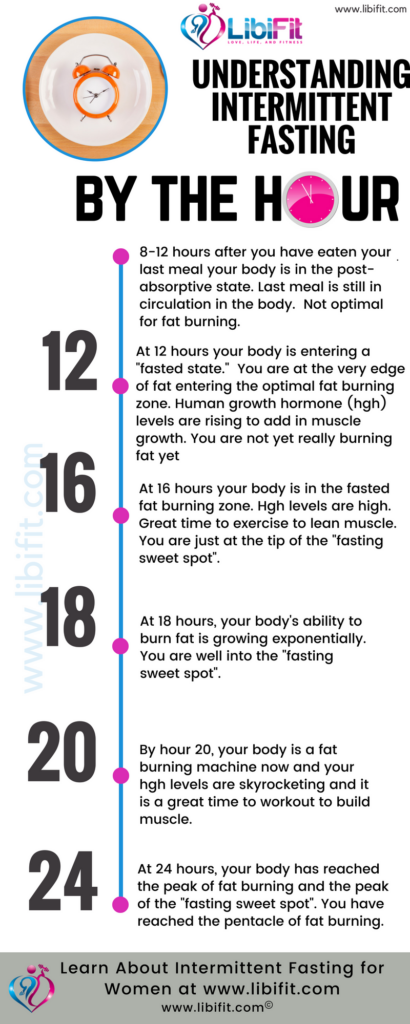3 Fast Acting Intermittent Fasting Weight Loss Strategies Libifit  - Fasting Chart By Hour