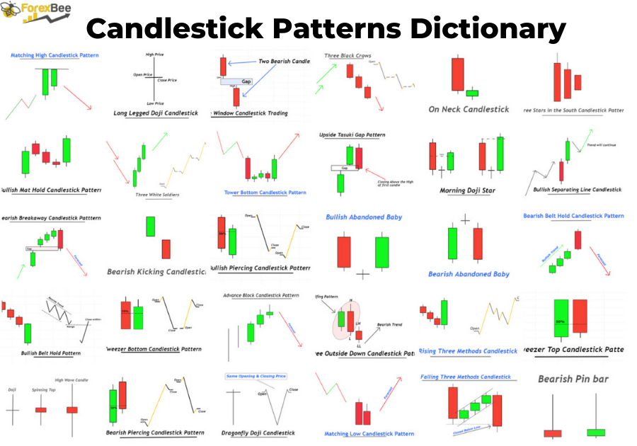 37 Candlestick Patterns Dictionary ForexBee Candlestick Patterns  - Chart Pattern Trading Fast
