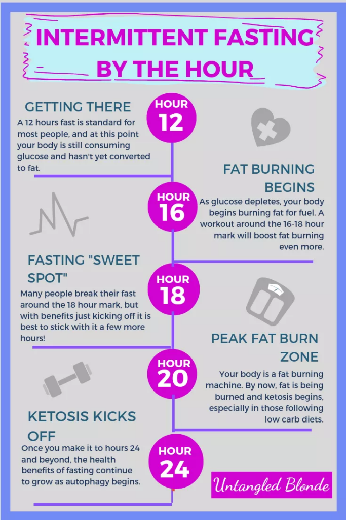 4 Benefits Of Fasting Past 24 Hours Intermittent Fasting By The Hour  - 24 Hour Fasting Chart