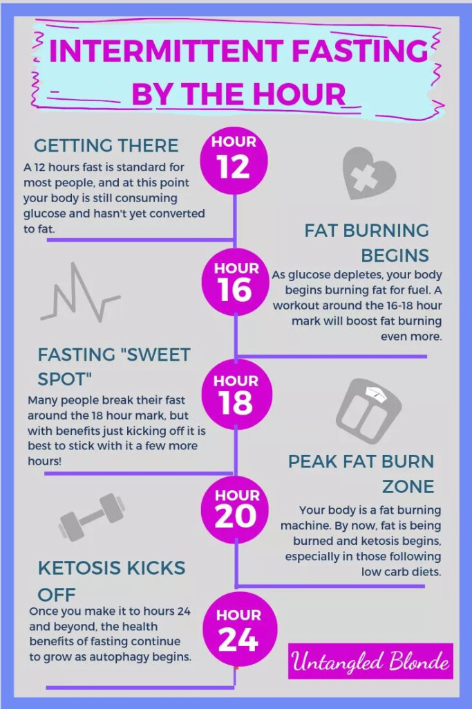 4 Benefits Of Fasting Past 24 Hours Intermittent Fasting By The Hour  - Hourly Benefits Of Fasting Chart