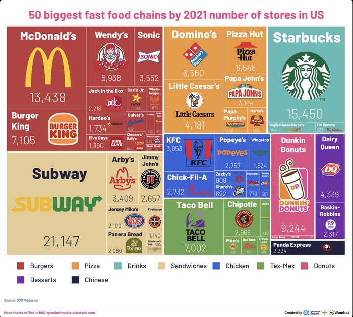 50 Biggest Fast Food Chains In The US 9GAG - Fast Food Franchise Comparison Chart