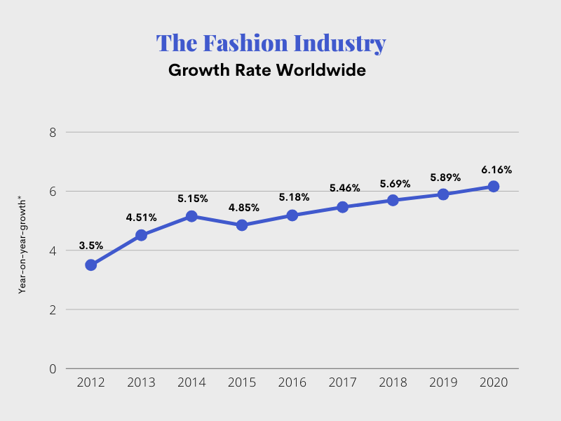 65 Fast Fashion Statistics In 2022 That Are Very Alarming - Fast Fashion Indsutry Growth Chart