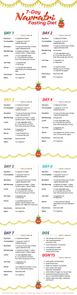 7 Day Navratri Fasting Diet To Eat Healthy - Navratri Fast Diet Chart