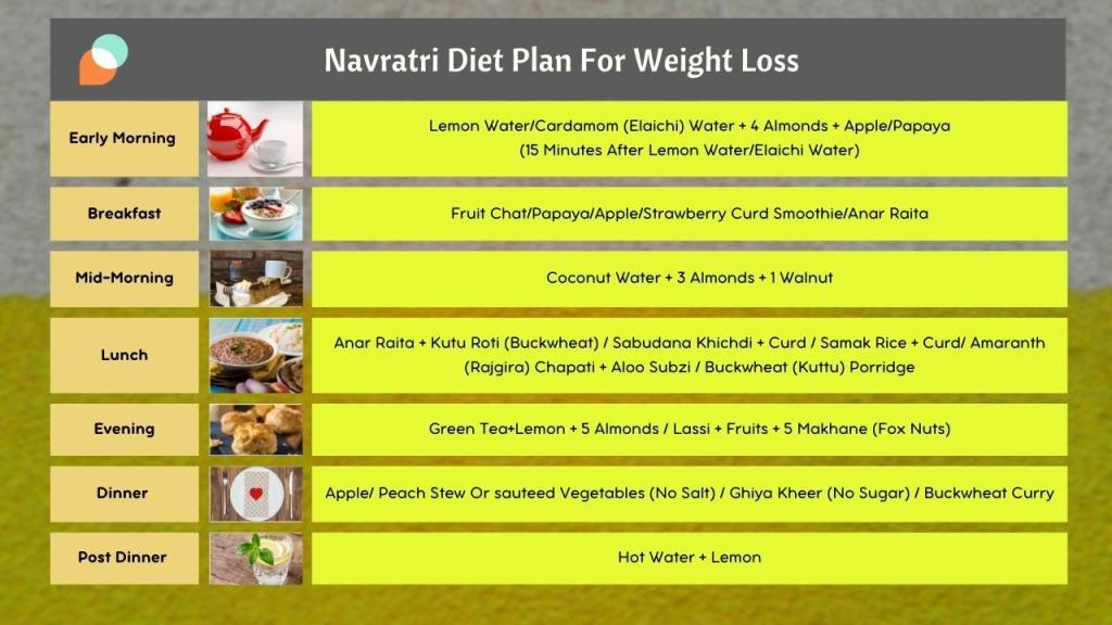 9 Days Navratri Diet Plan For Weight Loss vrat Recipe Fitelo - Navratri Fast Diet Chart