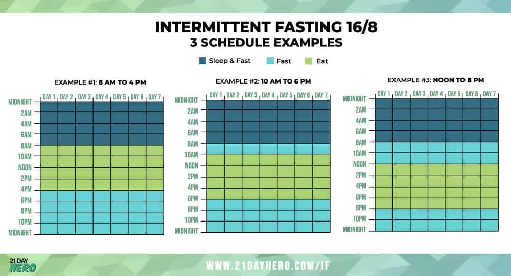 A Beginner s Guide To Intermittent Fasting Daily Plan Schedule - Intermittent Fasting Chart 18/6