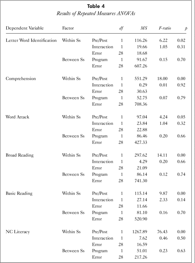 A Comparison Of Reading Mastery Fast Cycle And Horizons Fast Track A  - Reading Mastery Fast Cycle Chart