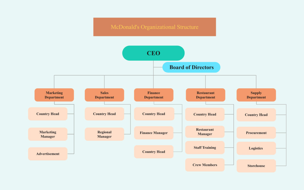 A Detailed Analysis Of McDonald s Organizational Structure - Fast Food Organizational Chart
