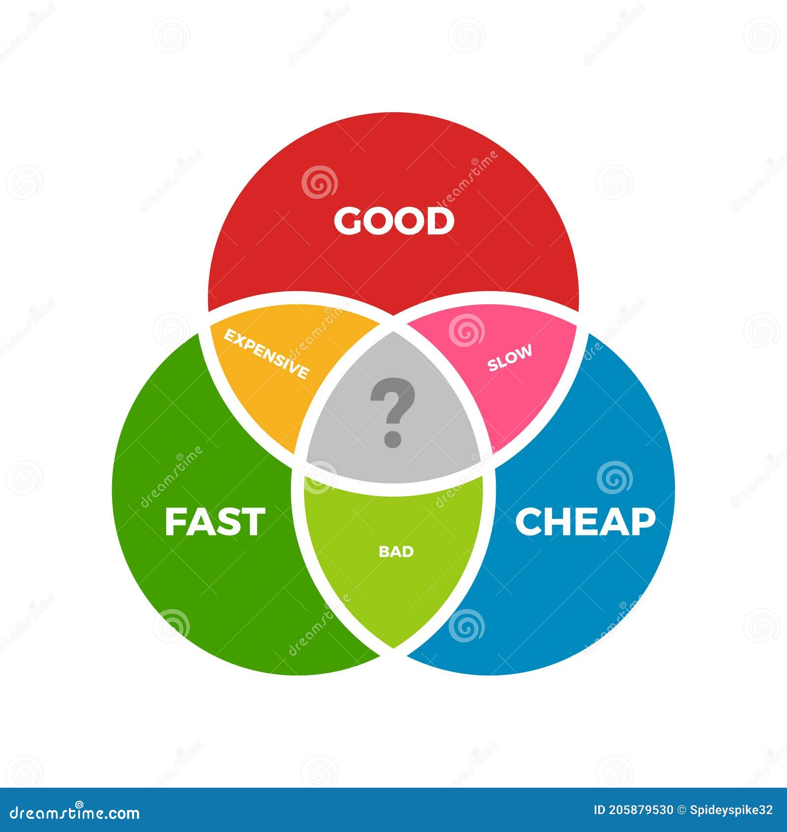 A Diagram Of Good Fast And Cheap Vector Illustration Stock Vector  - Vector Chart Of Good Cheap And Fast