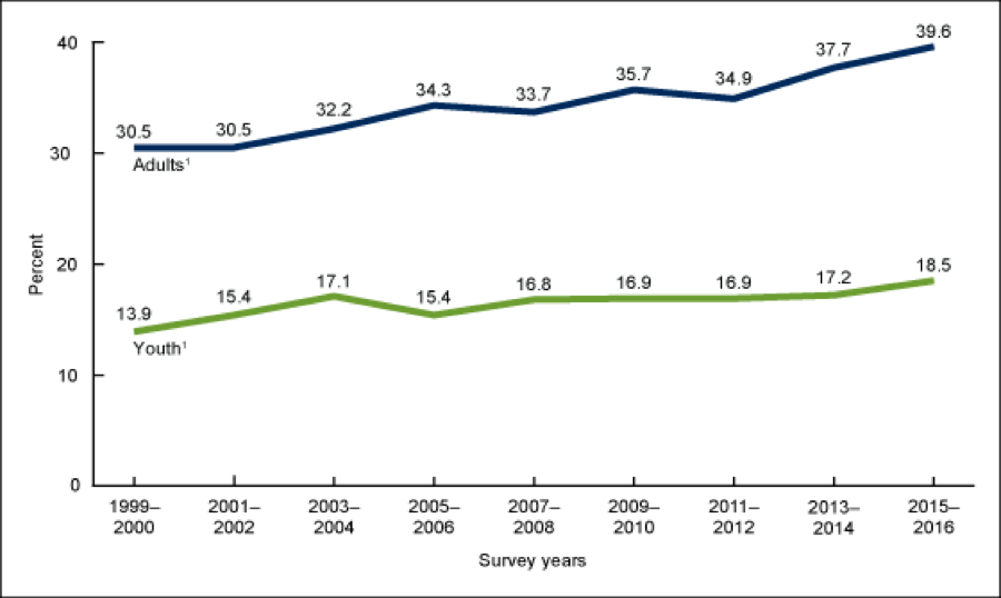 A Virtual Town Hall For SNAP food Stamps And Nutrition In The United  - Fast Food Industry Obesity Chart