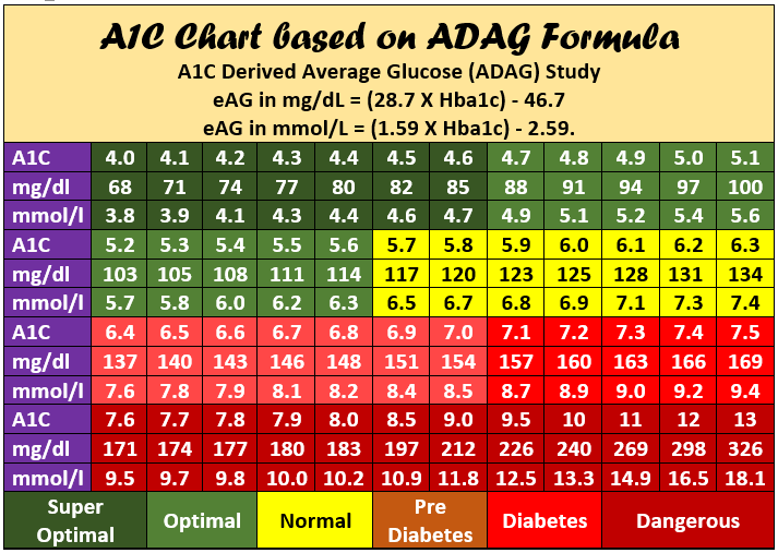 A1C Chart A1C Level Conversion Chart Printable PDF HbA1C Chart  - Fasting Blood Glucose And Hba1c Chart