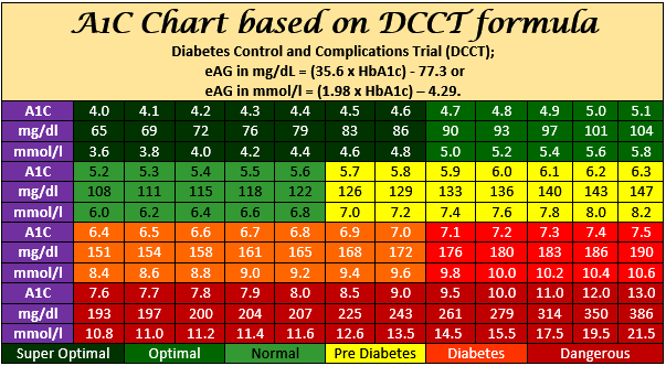 A1C Chart A1C Level Conversion Chart Printable PDF - Fasting Blood Sugar A1c Chart