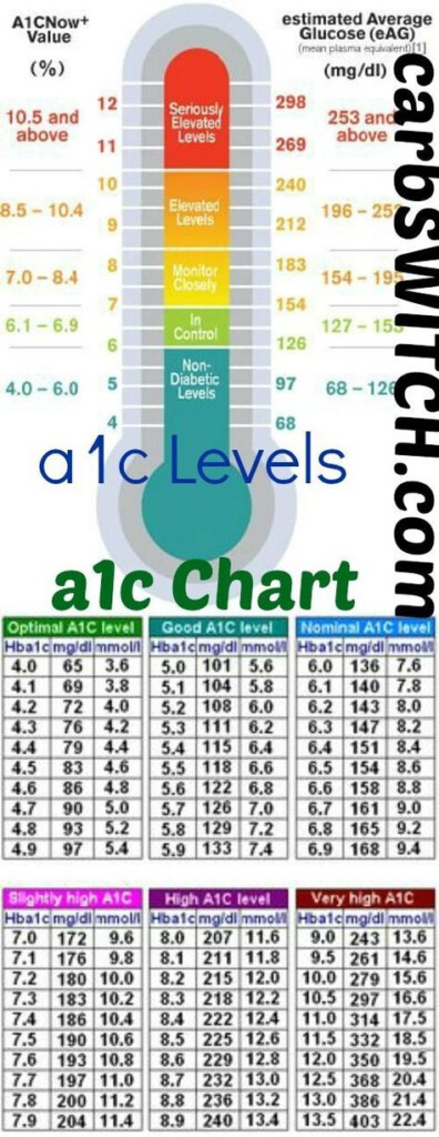 A1C Chart A1C Levels Diabetes A1c Chart A1c Levels Diabetic  - A1c Levels Chart Non Fasting
