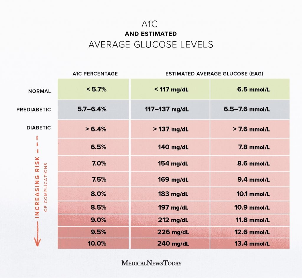 A1C Chart Test Levels And More For Diabetes - Fasting Blood Sugar And A1c Chart