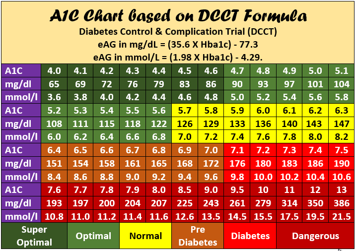 A1c Printable Chart - Fasting Blood Sugar A1c Chart