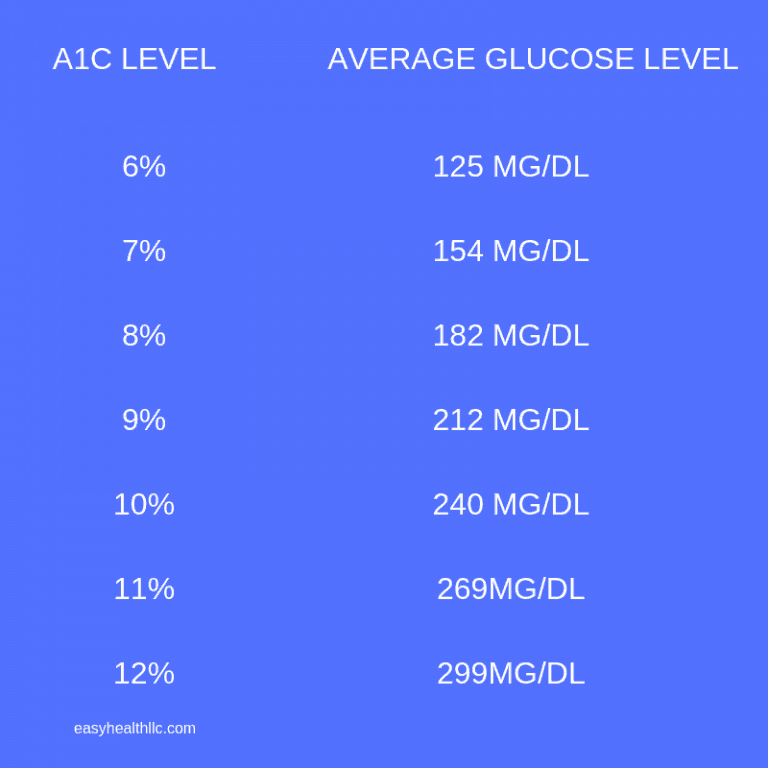 A1C To Blood Glucose Conversion Chart EasyHealth Living - Fasting Glucose A1c Chart