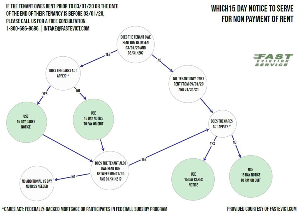 AB 3088 The New 15 Day Eviction Notice Flowchart In California Fast Evict - Fast Eviction Service Fee Chart