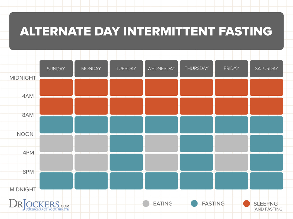 Alternate Day Fasting Benefits And How To Do This DrJockers - Alternate Day Fasting Chart