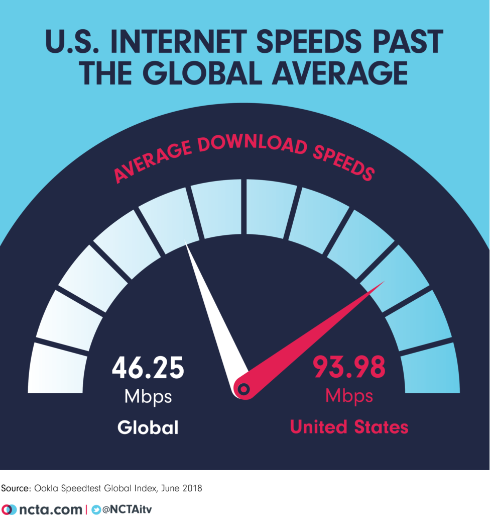 Average U S Internet Speeds More Than Double Global Average NCTA  - Fast Wifi Speed Chart
