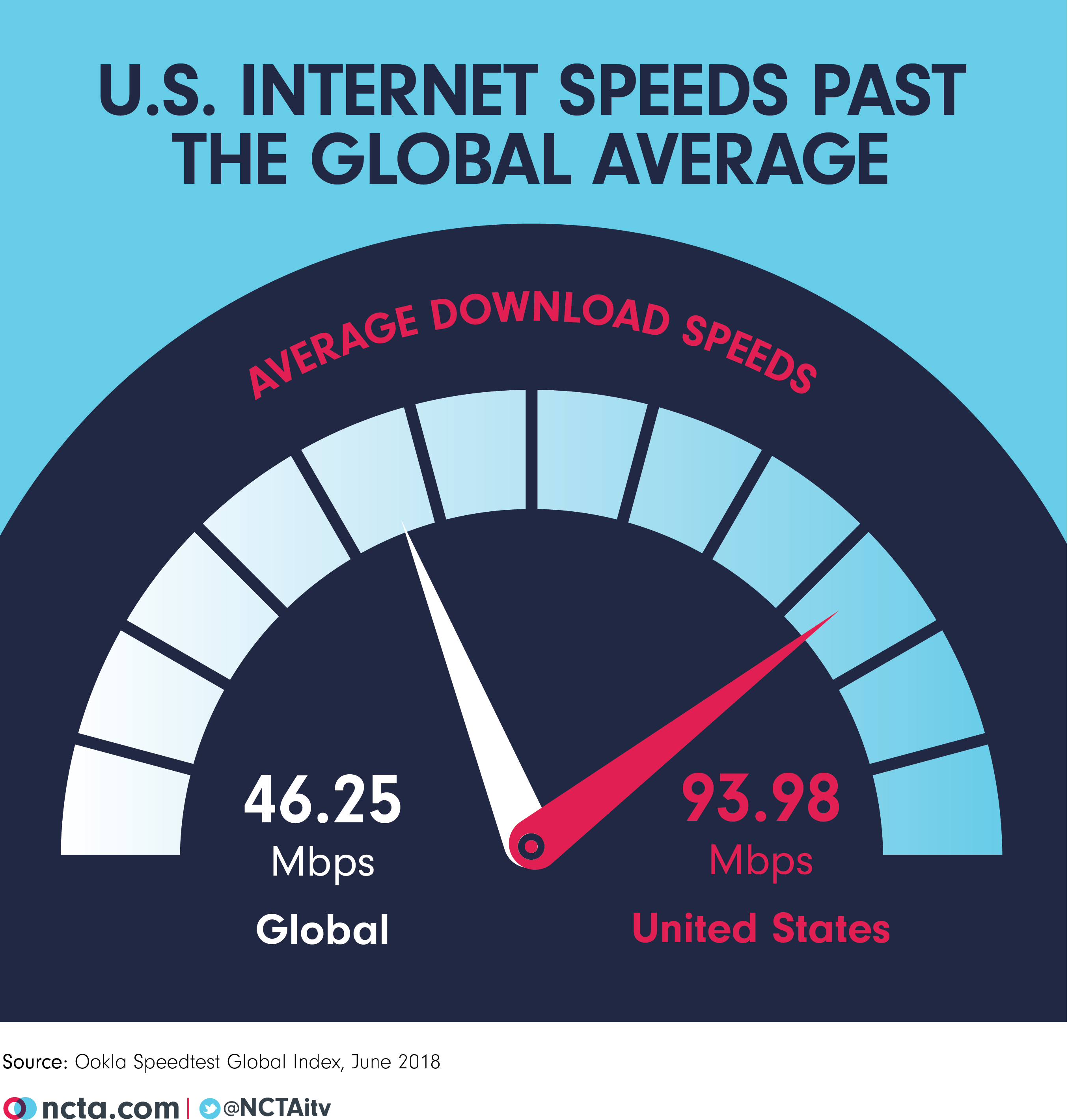 Average U S Internet Speeds More Than Double Global Average NCTA  - Fast Wifi Speed Chart