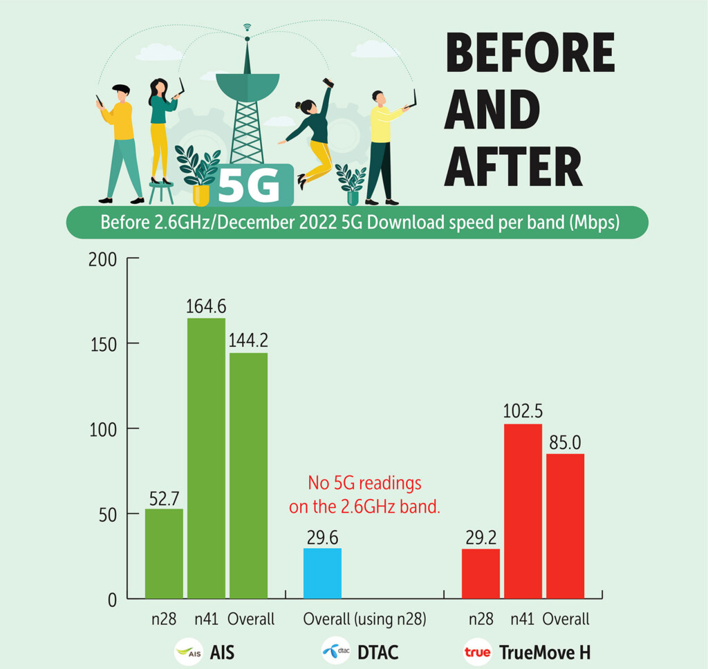 Bangkok Post Telecom Merger Boosting 5G Speeds - Is Charter 2g Or 5g Faster