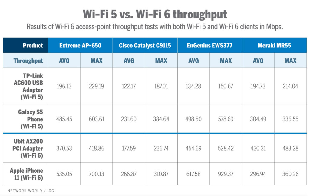 Battle Of The Wi Fi 6 Access Points Network World EnGenius - Fast Wifi Speed Chart