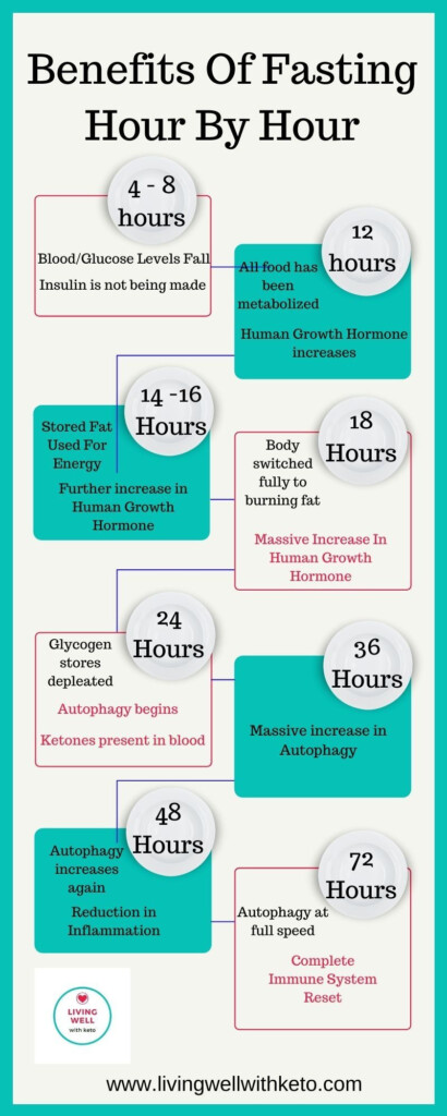 Benefits Of Fasting Artofit - 48 Hour Fast Chart