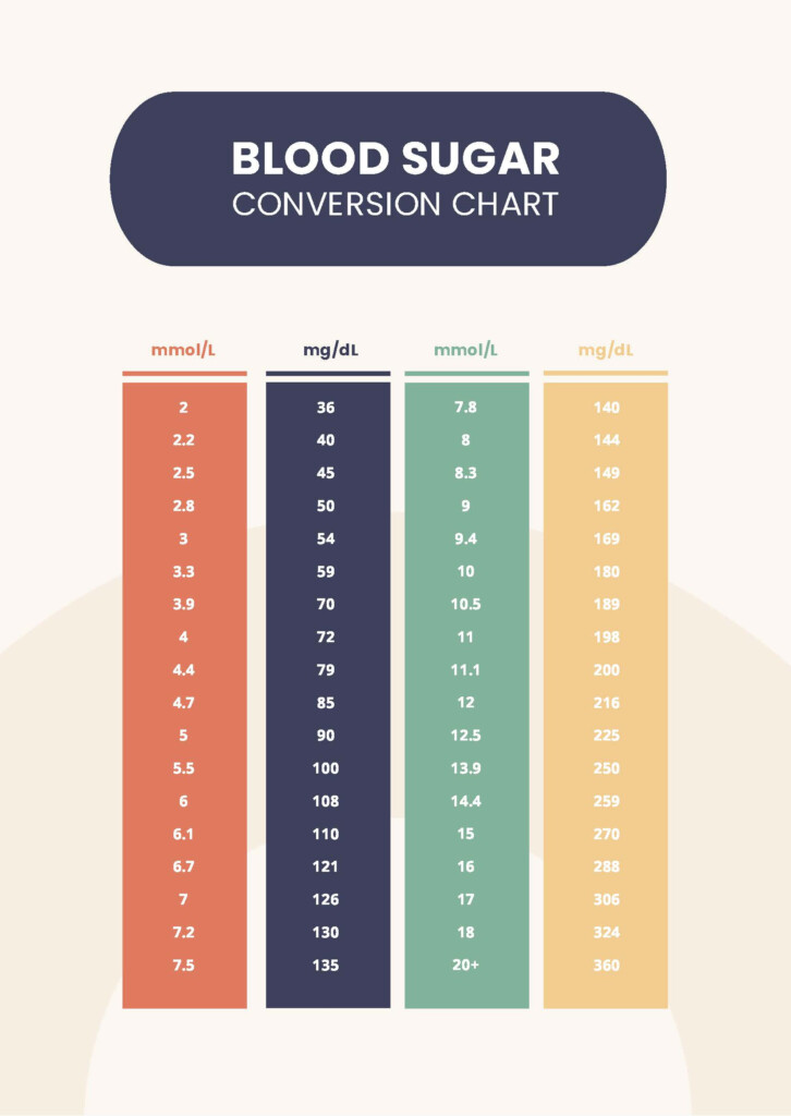 Blood Glucose Conversion Chart Mmol Conversion Mg Dl Glucose Chart  - Fasting Blood Sugar Chart Mmol
