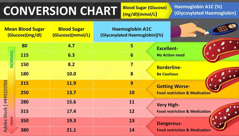 Blood Glucose Or Sugar Level Chart Blood Glucose To HbA1c Value  - Hba1c Vs Fasting Glucose Chart