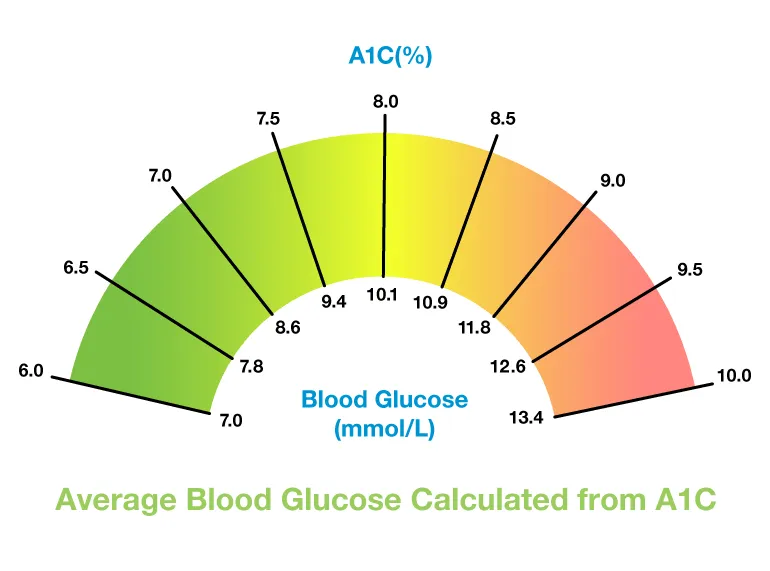 Blood Glucose Targets Archives Diabetes Care Community - A1c Chart With Fasting Numbers