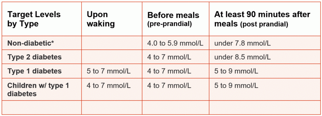 Blood Glucose Test Fasting Requirements At Chris Baker Blog - Fasting Blood Sugar Chart Mmol