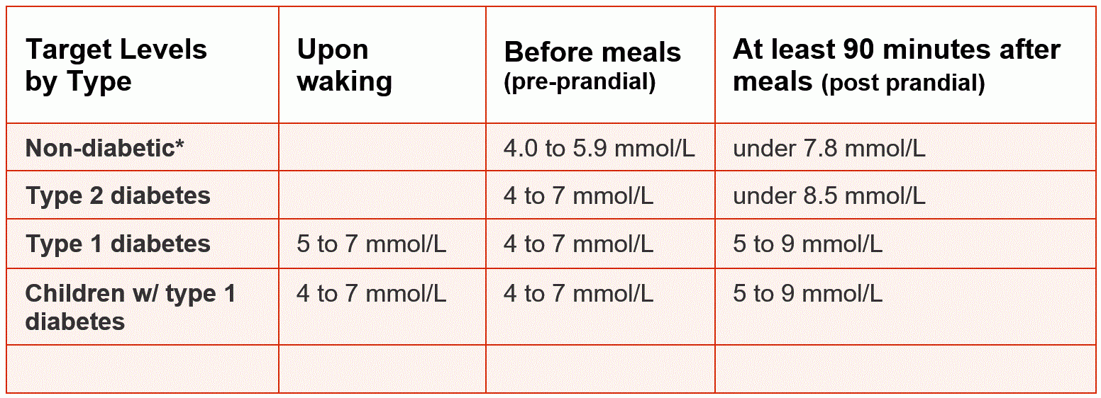 Blood Glucose Test Fasting Requirements At Chris Baker Blog - Fasting Blood Sugar Chart Mmol