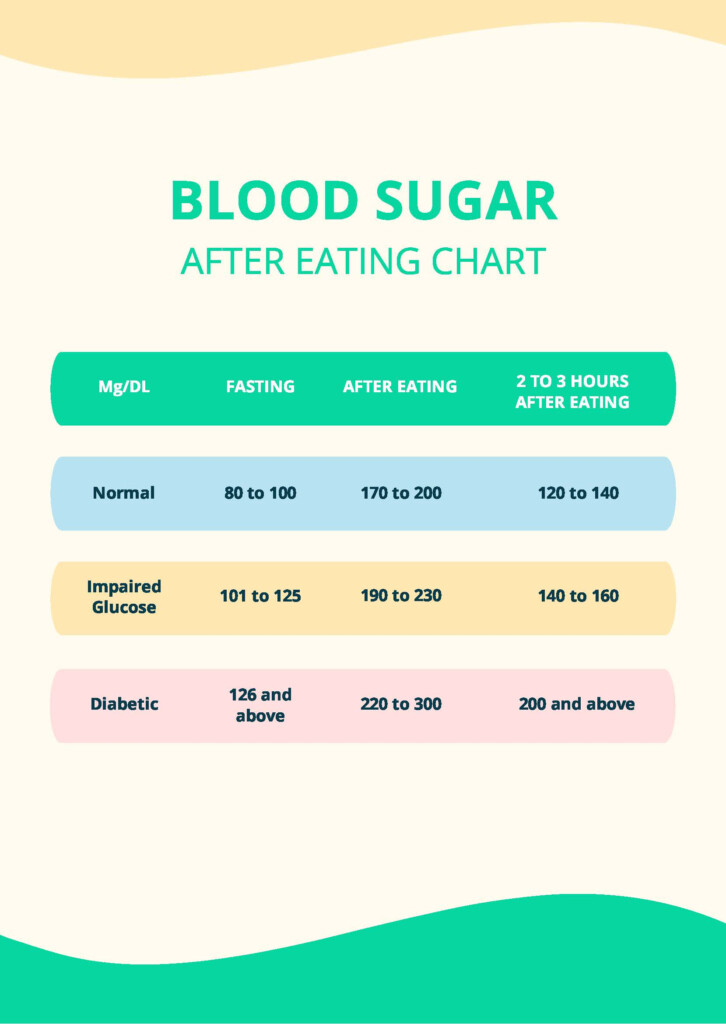 Blood Sugar After Eating Chart In PDF Download Template - Blood Sugar Chart Fasting And After Eating