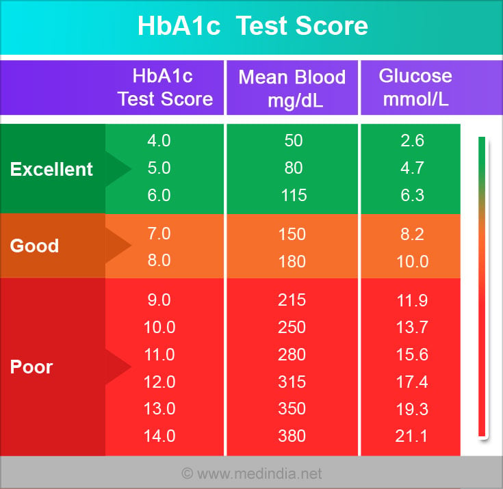 Blood Sugar Chart For Fasting And Random Blood Sugar - Fasting Blood Glucose Type 2 Diabetic Chart