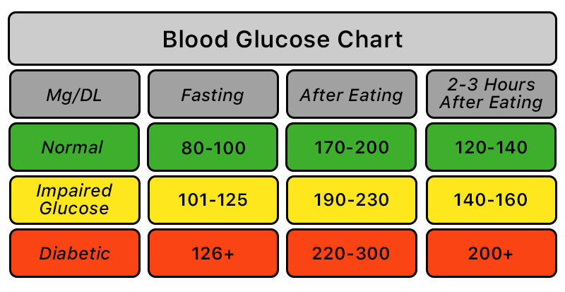 Blood Sugar Chart How It Helps In Managing Diabetes - After Fasting Blood Sugar Levels Chart