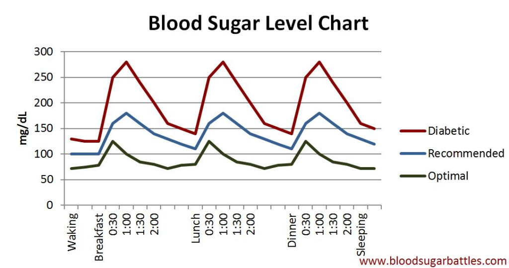Blood Sugar Level After 20 Hours Fasting At Allen Low Blog - Charts Showing Blood Sugar After Fasting