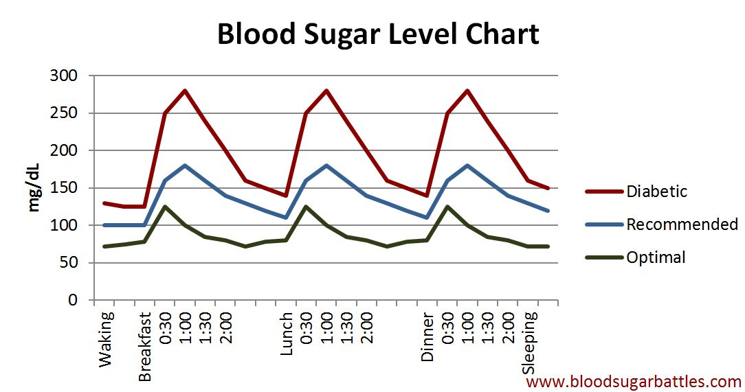 Blood Sugar Level After 20 Hours Fasting At Allen Low Blog - Charts Showing Blood Sugar After Fasting