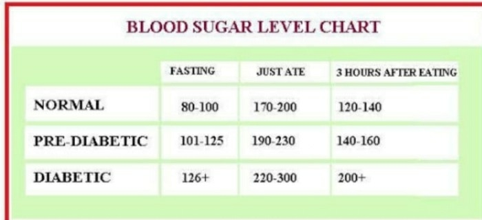 BLOOD SUGAR LEVEL FASTING Glovision Diagnostics In Pune India - Fasting Bsl In Pregnancy Chart Showing Levels
