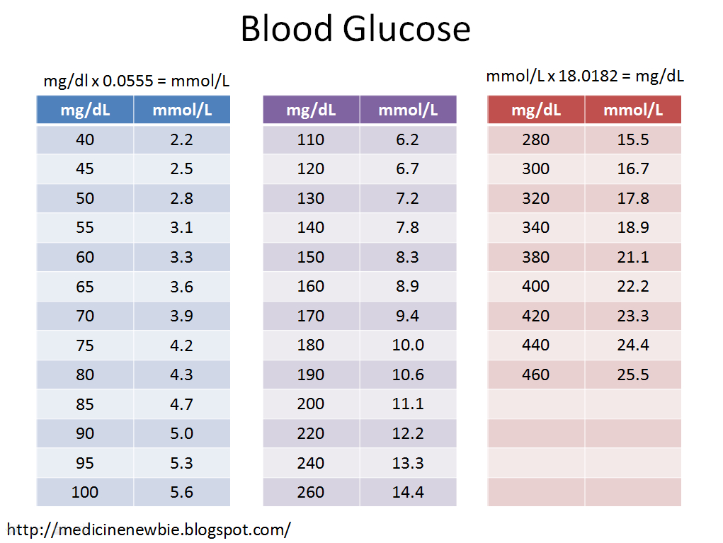 Blood Sugar Levels Chart Fasting At Judy Carpenter Blog - 2hr 4hr And Fasting Blood Sugar Chart