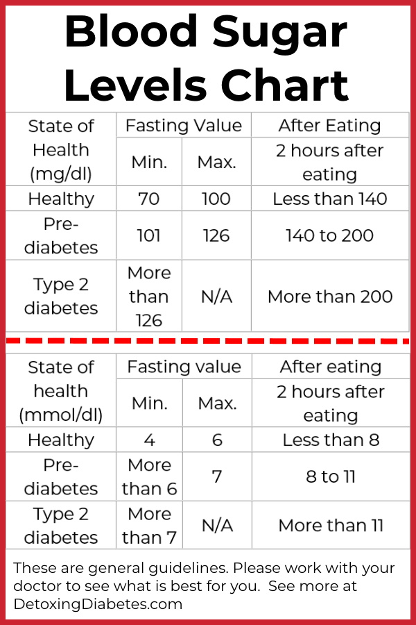 Blood Sugar Levels Chart Fasting At Judy Carpenter Blog - Blood Sugar Chart Fasting And After Eating