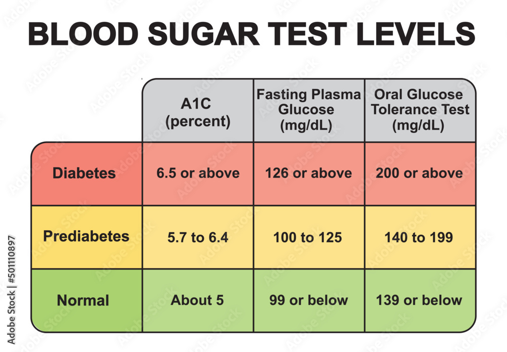 Blood Test Levels For Diagnosis Of Diabetes Or Prediabetes Glycemia  - Fasting Blood Sugar Levels Chart Prediabetes