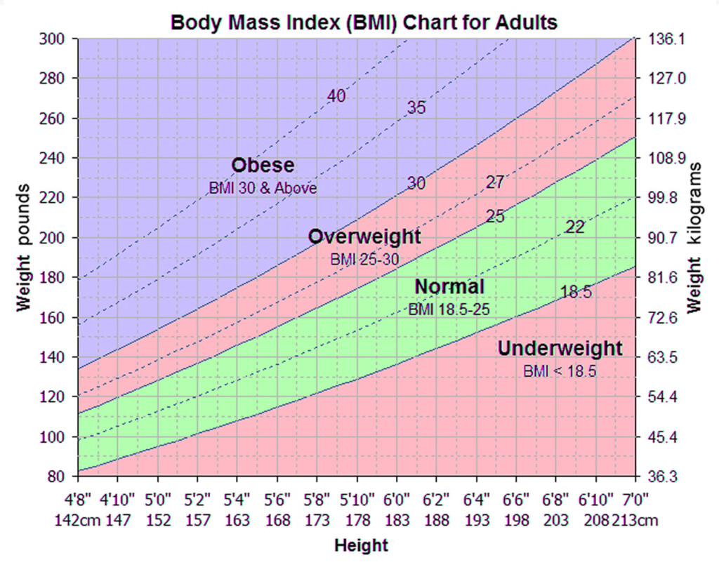 Body Mass Index Chart Formula How To Calculate For Men Women - Slim Fast Body Mass Index Chart